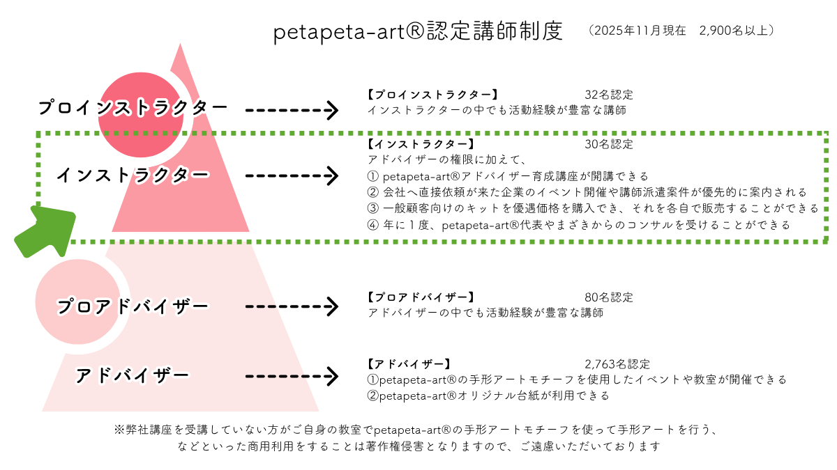 インストラクターコース - 赤ちゃんの「今」を残す手形アートpetapeta-art